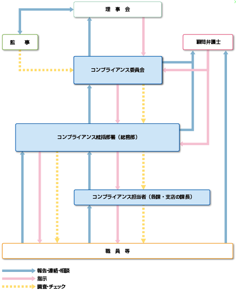 コンプライアンス態勢 山梨県信用保証協会